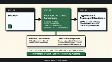 Individual cybersecurity certifications versus CMMC organizational compliance requirements comparison