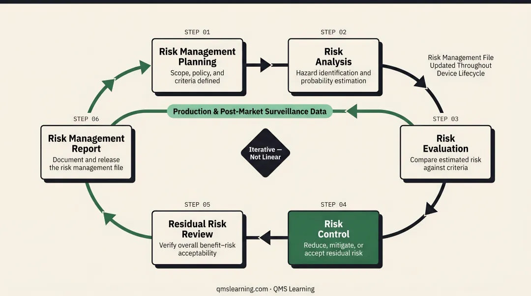 ISO 14971 six-stage risk management iterative loop process diagram
