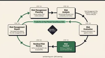 ISO 14971 six-stage risk management iterative loop process diagram