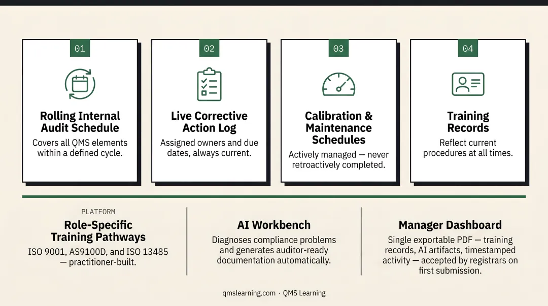 Continuous GMP audit readiness model four pillars rolling schedule CAPA calibration training