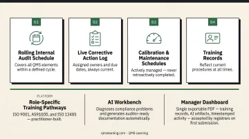 Continuous GMP audit readiness model four pillars rolling schedule CAPA calibration training