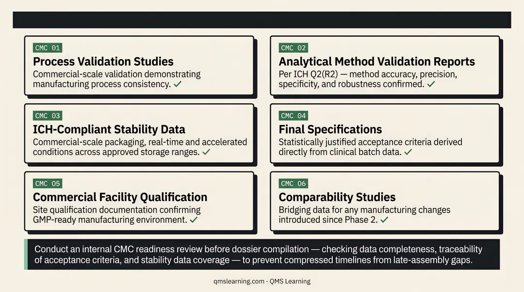 Phase 3 NDA BLA CMC submission readiness checklist six key deliverables infographic