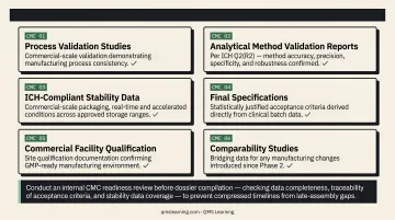 Phase 3 NDA BLA CMC submission readiness checklist six key deliverables infographic