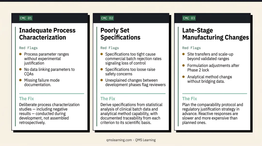 Three most common CMC specification pitfalls causing FDA complete response letters