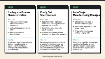 Three most common CMC specification pitfalls causing FDA complete response letters
