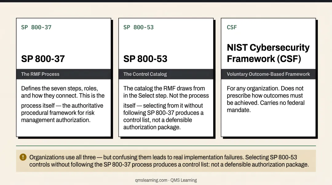 NIST SP 800-37 SP 800-53 and CSF three-framework comparison infographic
