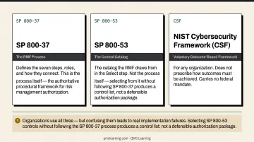 NIST SP 800-37 SP 800-53 and CSF three-framework comparison infographic