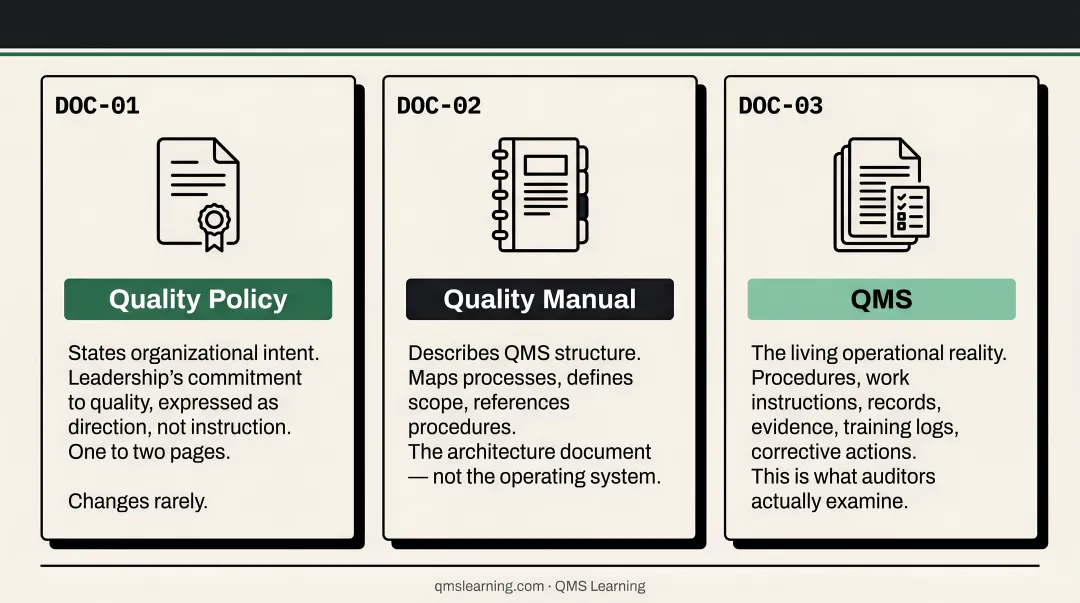 Three-level QMS documentation hierarchy comparing quality policy manual and full system