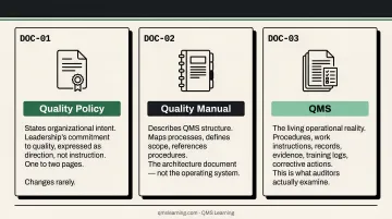 Three-level QMS documentation hierarchy comparing quality policy manual and full system