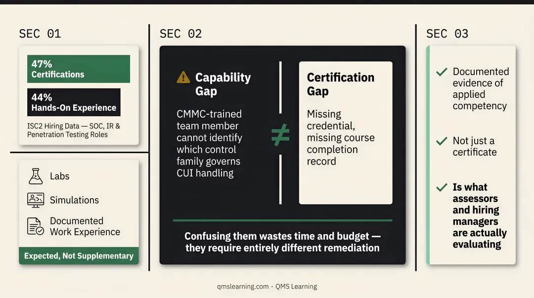Capability gap versus certification gap comparison showing different remediation paths