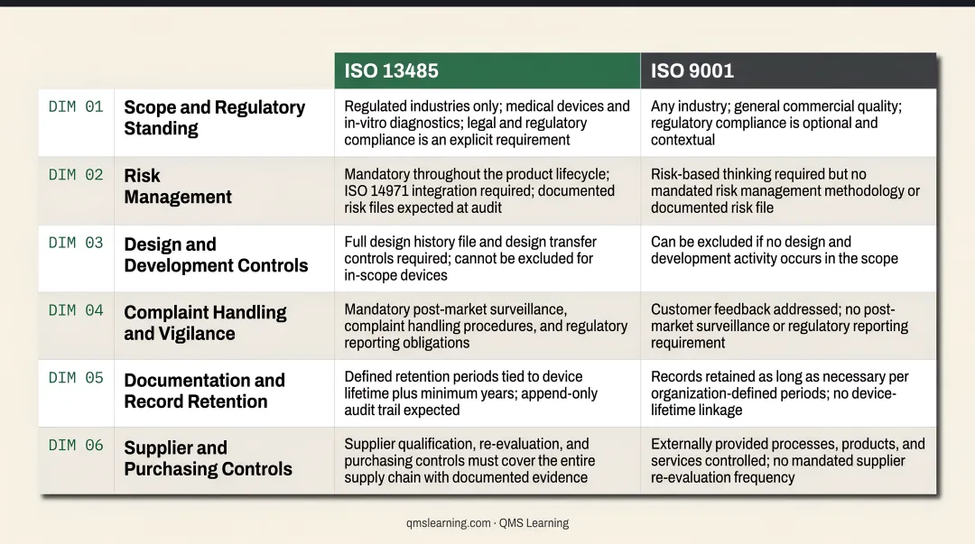 ISO 9001 versus ISO 13485 six-dimension side-by-side comparison infographic