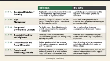 ISO 9001 versus ISO 13485 six-dimension side-by-side comparison infographic