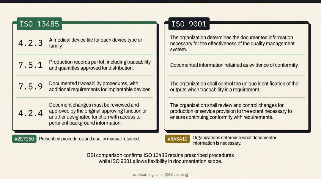 ISO 13485 document control four key clause requirements breakdown infographic