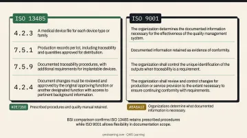 ISO 13485 document control four key clause requirements breakdown infographic