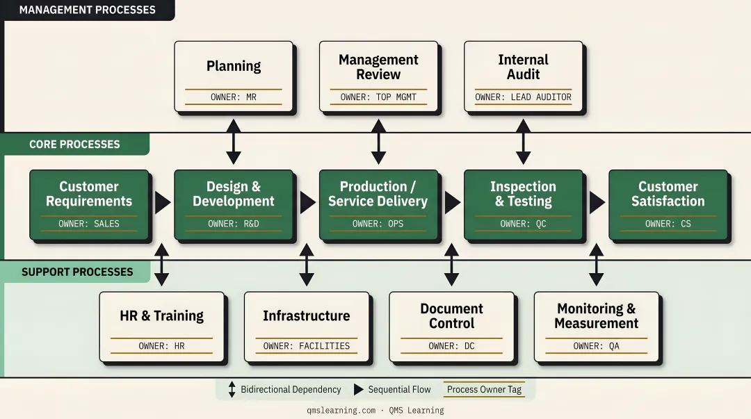 QMS process interaction map showing management core and support process categories