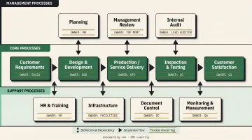 QMS process interaction map showing management core and support process categories