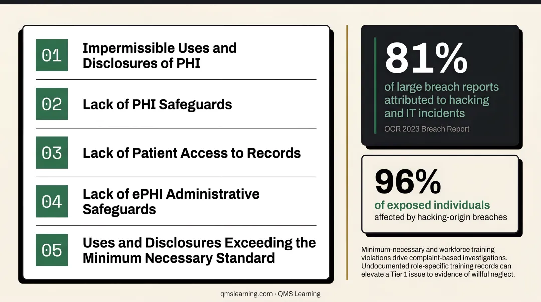 OCR top five most cited HIPAA violations ranked bar chart infographic