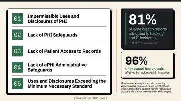 OCR top five most cited HIPAA violations ranked bar chart infographic