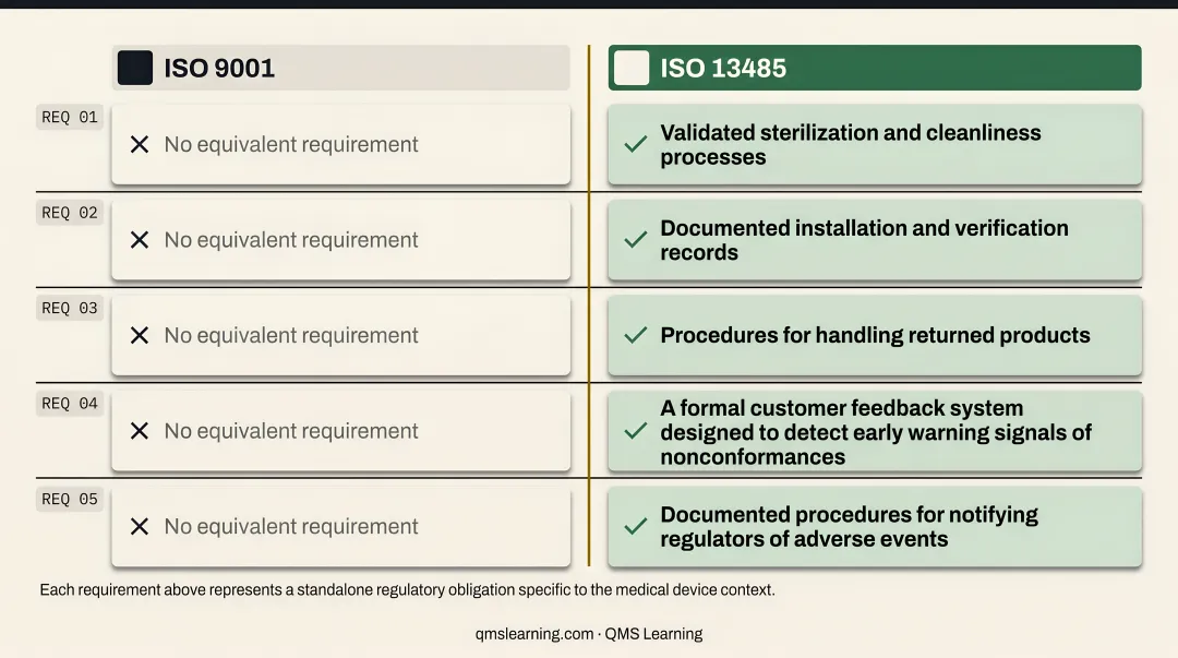 Five ISO 13485 post-market requirements with no ISO 9001 equivalent infographic