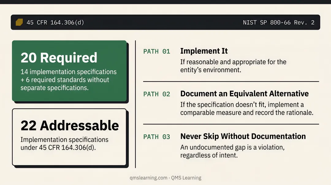 HIPAA Security Rule required versus addressable specifications decision flow diagram