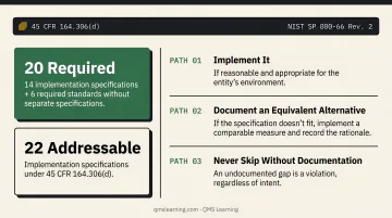 HIPAA Security Rule required versus addressable specifications decision flow diagram