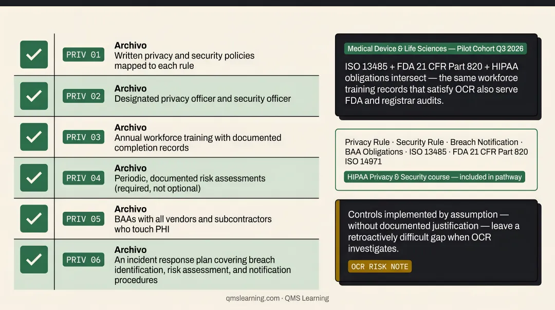 HIPAA compliance program six required components checklist infographic