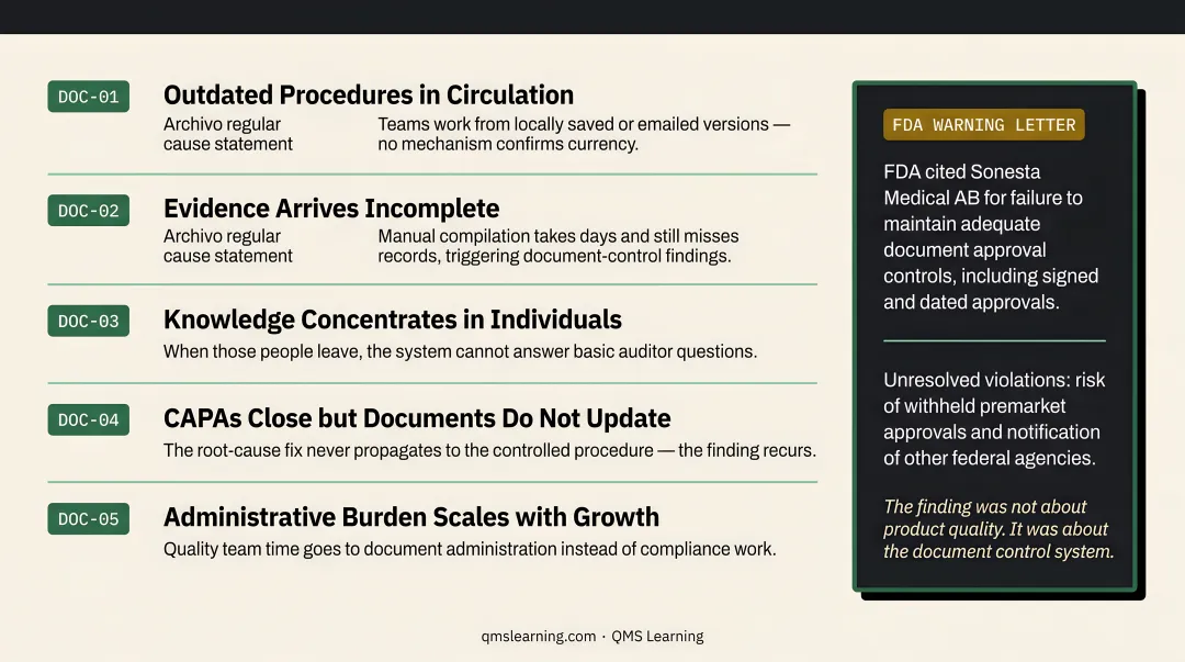 Five consequences of missing integrated document management system in regulated industries