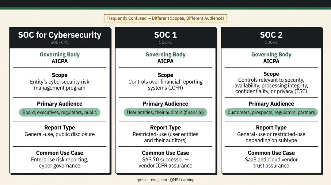 SOC 1 versus SOC 2 versus SOC for Cybersecurity comparison chart infographic