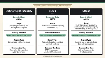 SOC 1 versus SOC 2 versus SOC for Cybersecurity comparison chart infographic