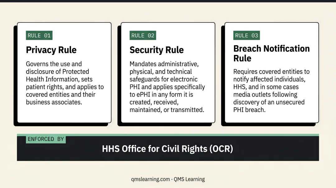 HIPAA three rules comparison chart Privacy Security Breach Notification overview
