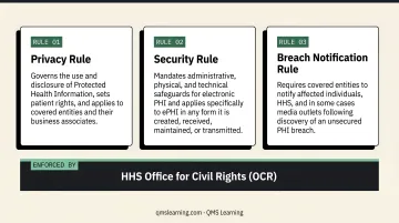 HIPAA three rules comparison chart Privacy Security Breach Notification overview