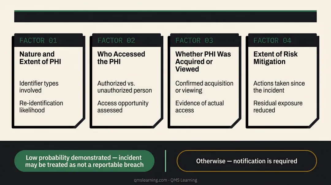 Four-factor HIPAA breach risk assessment process flow infographic