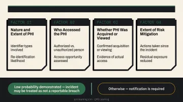 Four-factor HIPAA breach risk assessment process flow infographic