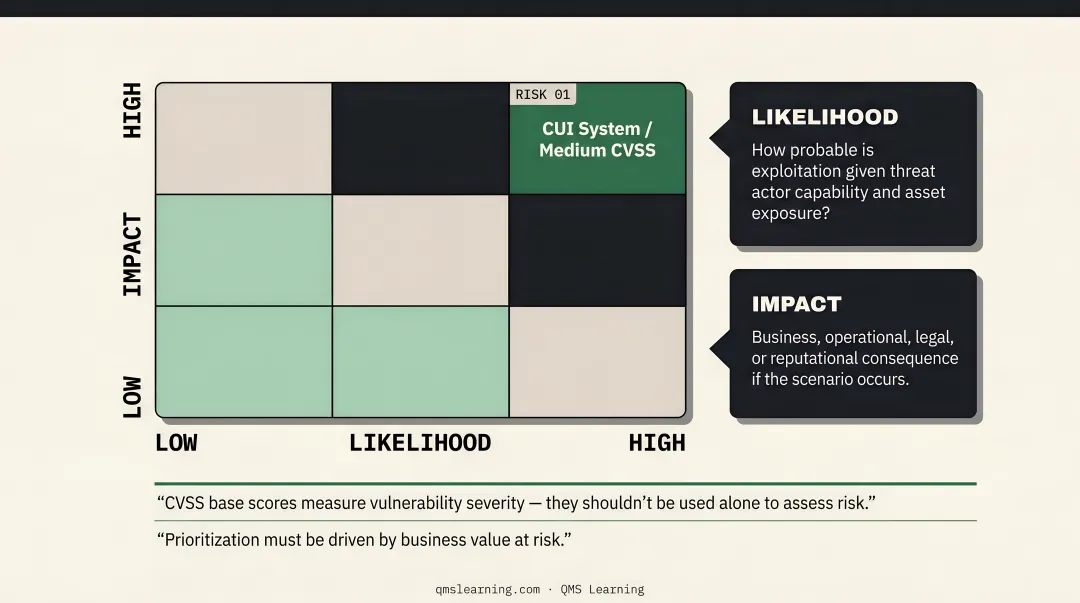 Cybersecurity risk matrix likelihood versus impact scoring grid for prioritization