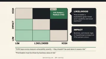 Cybersecurity risk matrix likelihood versus impact scoring grid for prioritization