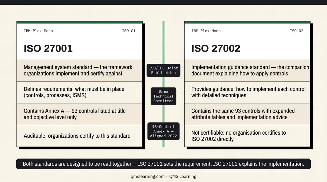 ISO 27001 versus ISO 27002 side-by-side standards comparison infographic