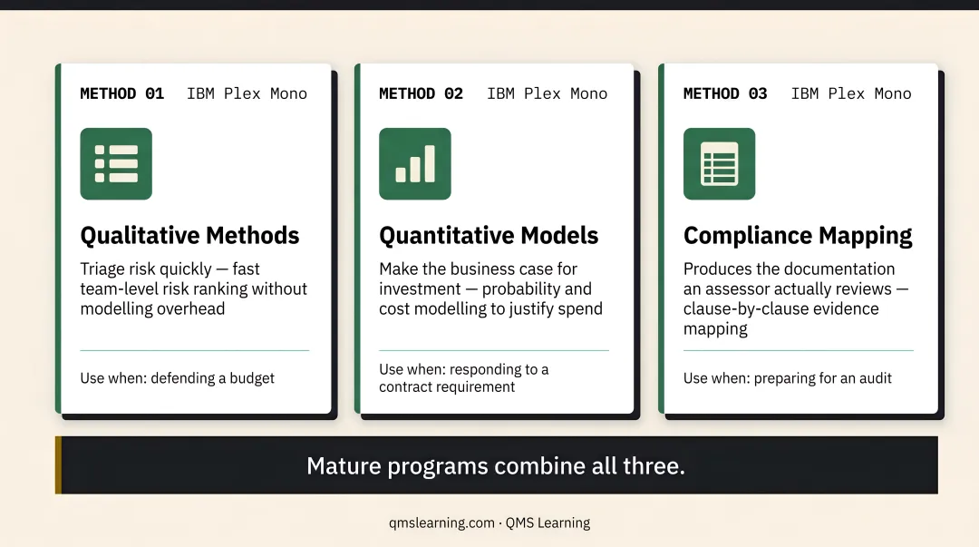 Three cybersecurity risk assessment approaches qualitative quantitative compliance-driven comparison