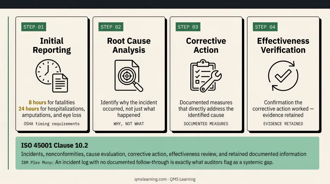 Four-step EHS incident reporting and CAPA cycle process flow diagram