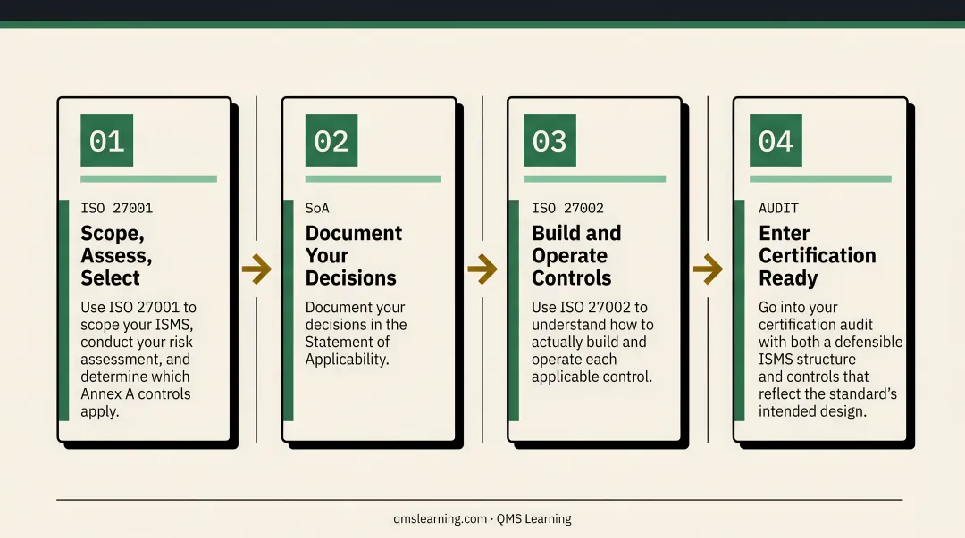 4-step ISO 27001 and ISO 27002 implementation workflow process flow infographic