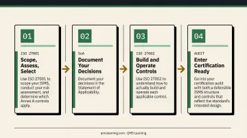 4-step ISO 27001 and ISO 27002 implementation workflow process flow infographic