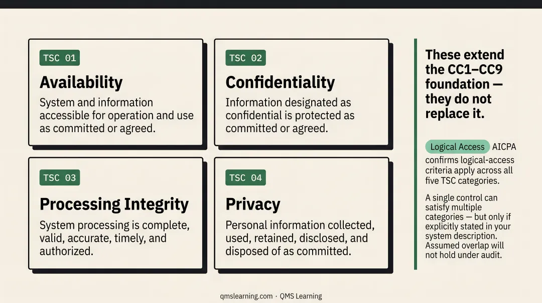 Four additional SOC 2 Trust Services Criteria categories availability processing integrity confidentiality privacy
