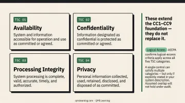 Four additional SOC 2 Trust Services Criteria categories availability processing integrity confidentiality privacy