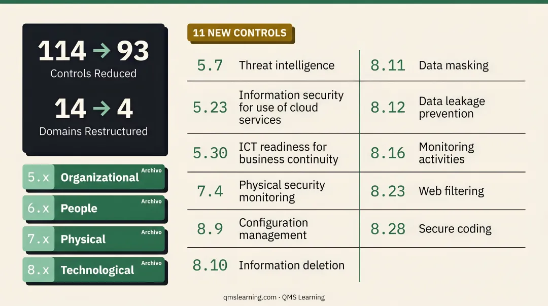 11 new ISO 27002 2022 controls covering cloud threat intelligence and secure coding