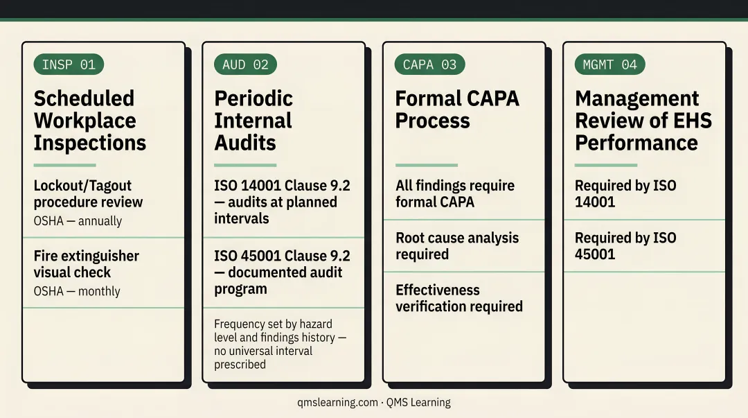 EHS audit inspection and CAPA cycle components for ISO 14001 and ISO 45001 compliance