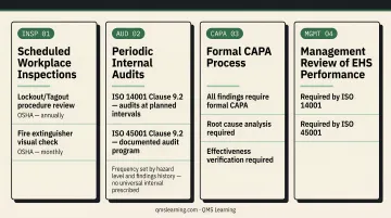 EHS audit inspection and CAPA cycle components for ISO 14001 and ISO 45001 compliance