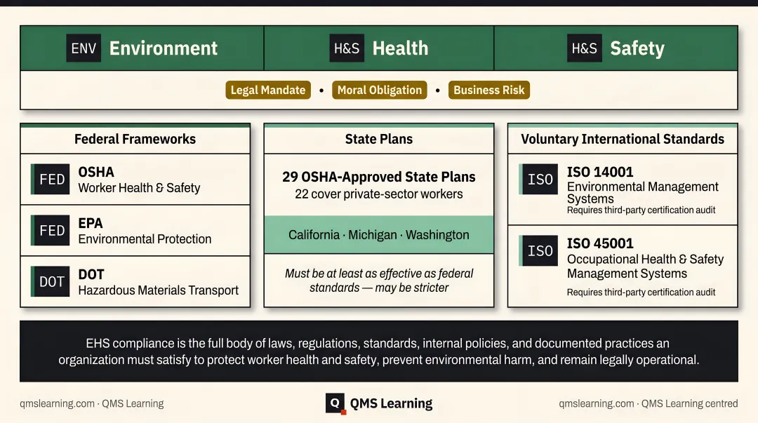 Three-tier EHS regulatory framework federal state and international standards overview