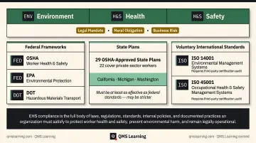 Three-tier EHS regulatory framework federal state and international standards overview