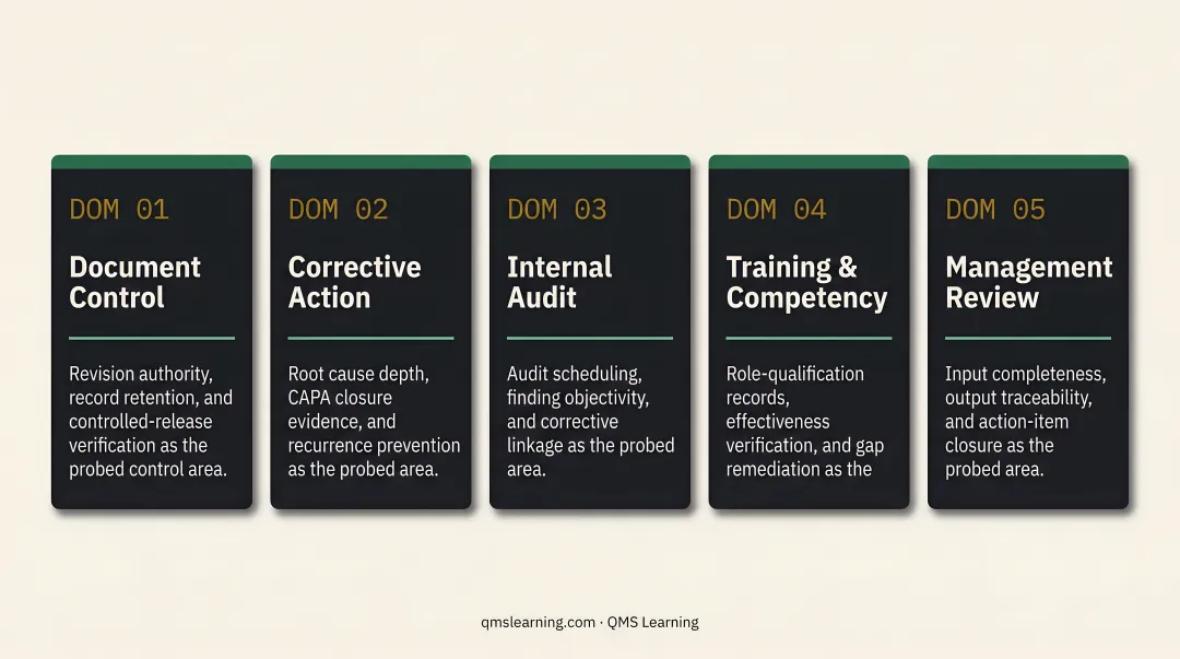 Five cybersecurity audit control domains with key evaluation criteria comparison table