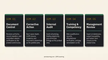 Five cybersecurity audit control domains with key evaluation criteria comparison table
