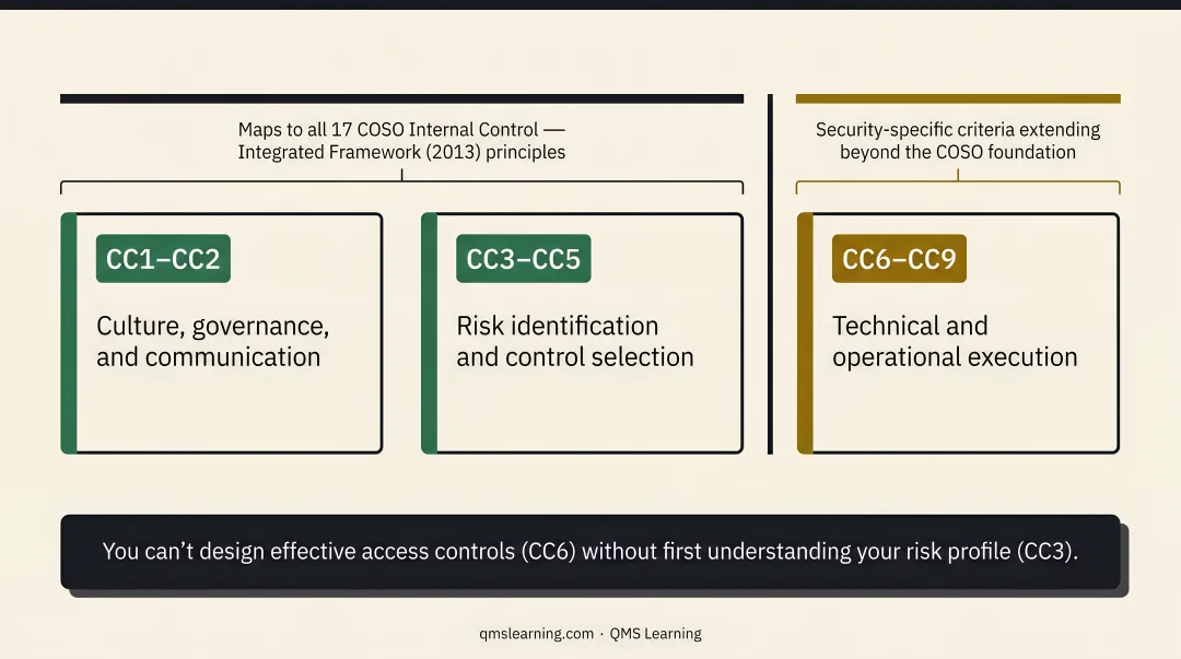 SOC 2 Common Criteria CC1 through CC9 three-phase progression infographic